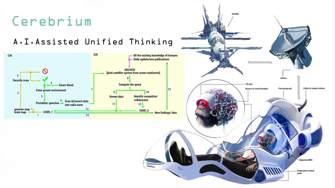Cerebrium: A.I. Assited Unified Thinking System